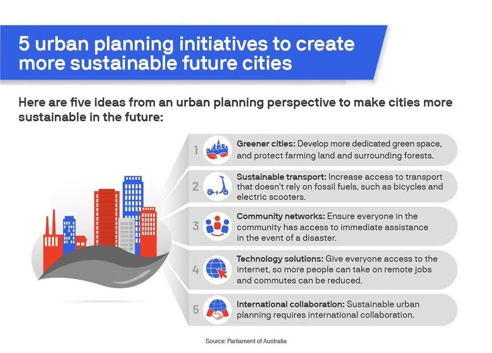 Infographic listing five urban planning initiatives for building sustainable future cities, including green spaces and sustainable transport.