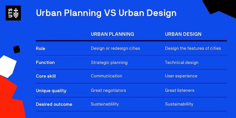 Comparative infographic showing the differences between urban planning and urban design, highlighting unique roles and functions.